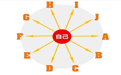 根据直销模式二次开发